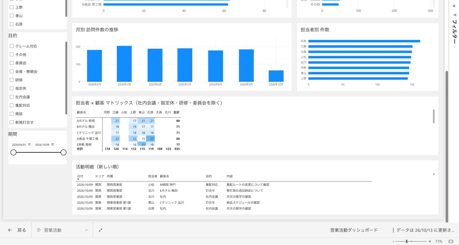 ダッシュボード下半分:担当者×顧客のマトリックスと活動明細